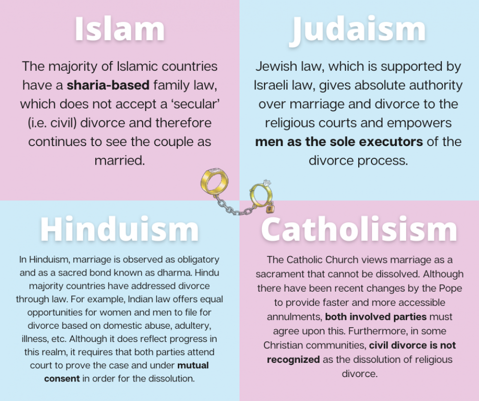 Marital captivity in four religions
